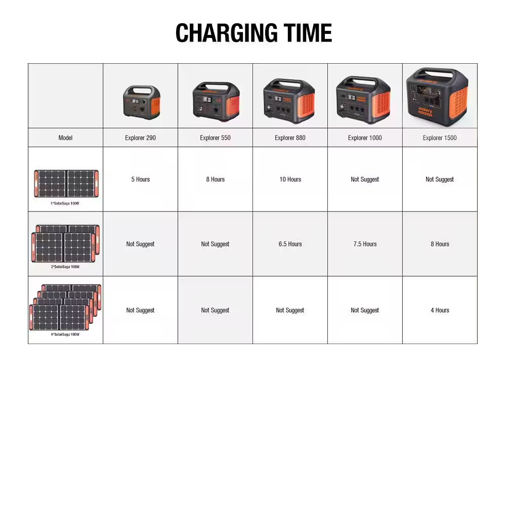 Solarsaga 100-Watt Portable Solar Panel for Explorer 290/550/880/1000/1500 Power Station with Built-In 2 USB Outputs